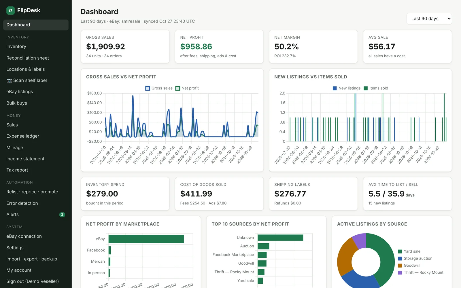 FlipDesk dashboard showing gross sales, net profit, margin, sales-vs-profit chart and profit by marketplace